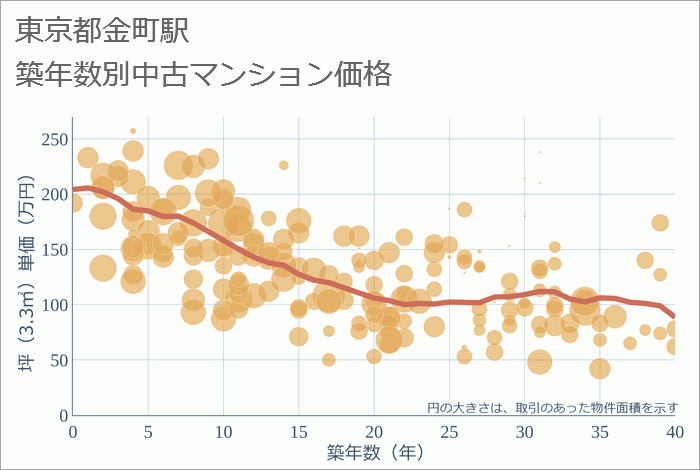 金町駅（東京都）の築年数別の中古マンション坪単価