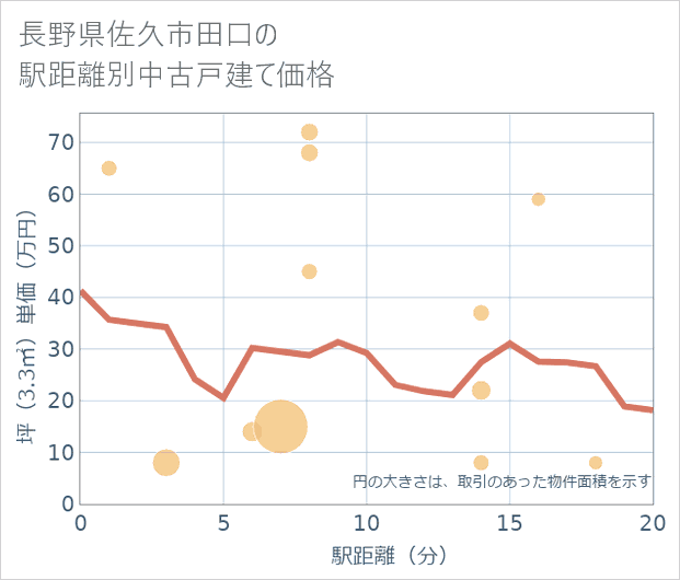 長野県佐久市田口の徒歩距離別の中古戸建て坪単価