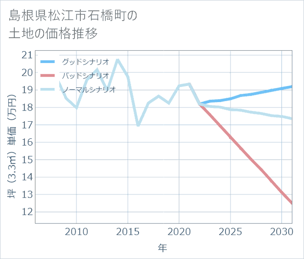 島根県松江市石橋町の土地価格推移