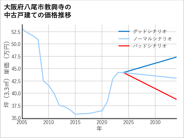 大阪府八尾市教興寺の中古戸建て価格推移