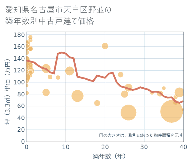 愛知県名古屋市天白区野並の築年数別の中古戸建て坪単価
