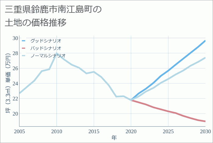 三重県鈴鹿市南江島町の土地価格推移