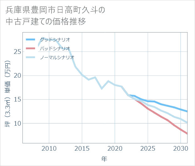 兵庫県豊岡市日高町久斗の中古戸建て価格推移