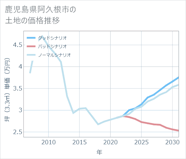 鹿児島県阿久根市の土地価格推移