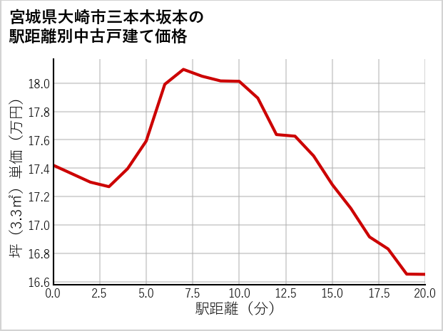 宮城県大崎市三本木坂本の徒歩距離別の中古戸建て坪単価