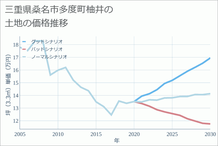 三重県桑名市多度町柚井の土地価格推移