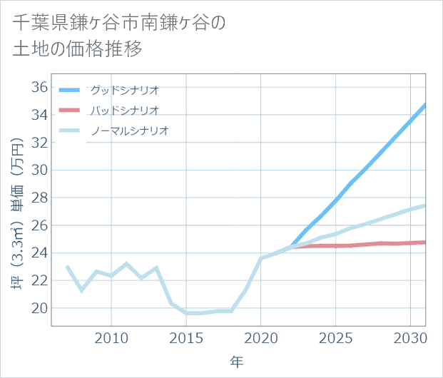千葉県鎌ケ谷市南鎌ケ谷の土地価格推移