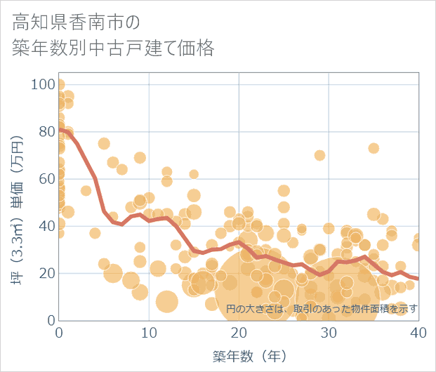 高知県香南市の築年数別の中古戸建て坪単価
