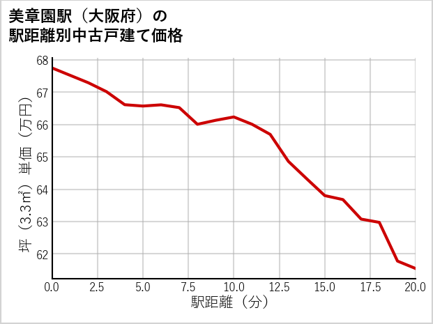 美章園駅（大阪府）の徒歩距離別の中古戸建て坪単価