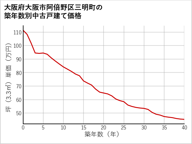 大阪府大阪市阿倍野区三明町の築年数別の中古戸建て坪単価