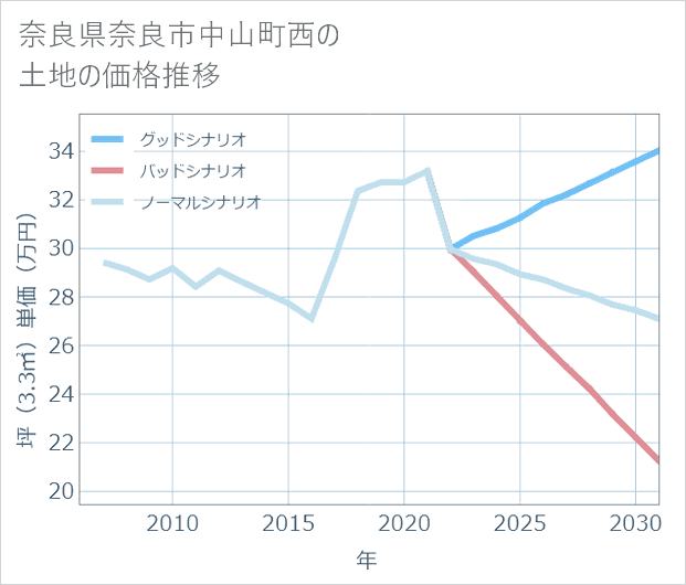 奈良県奈良市中山町西の土地価格推移