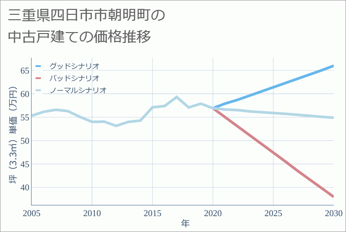 三重県四日市市朝明町の中古戸建て価格推移