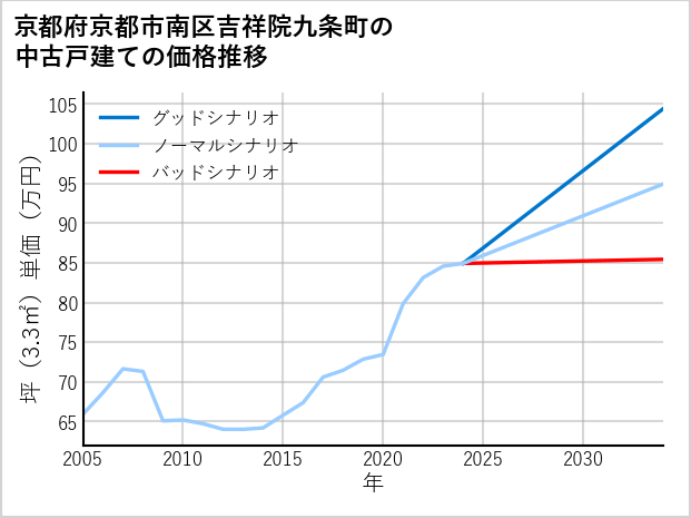 京都府京都市南区吉祥院九条町の中古戸建て価格推移