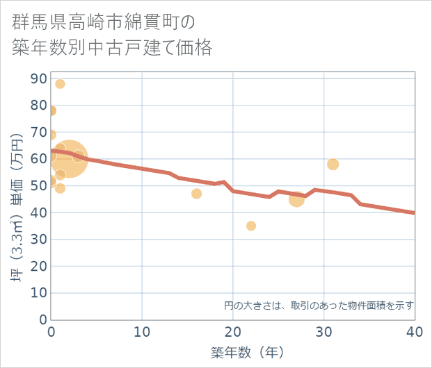 群馬県高崎市綿貫町の築年数別の中古戸建て坪単価