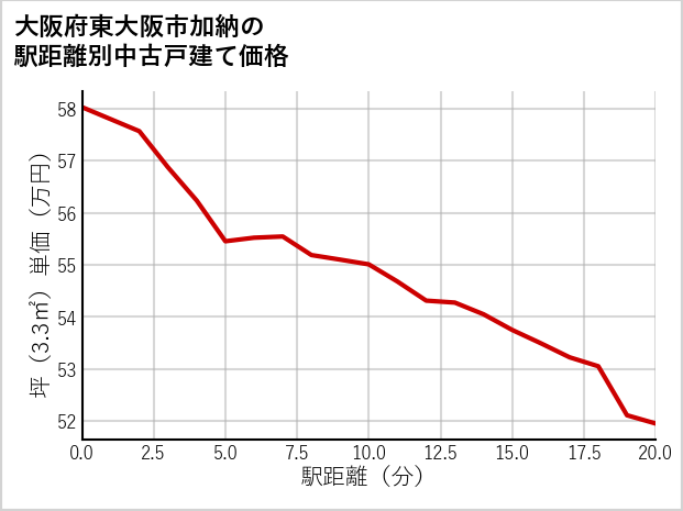 大阪府東大阪市加納の徒歩距離別の中古戸建て坪単価