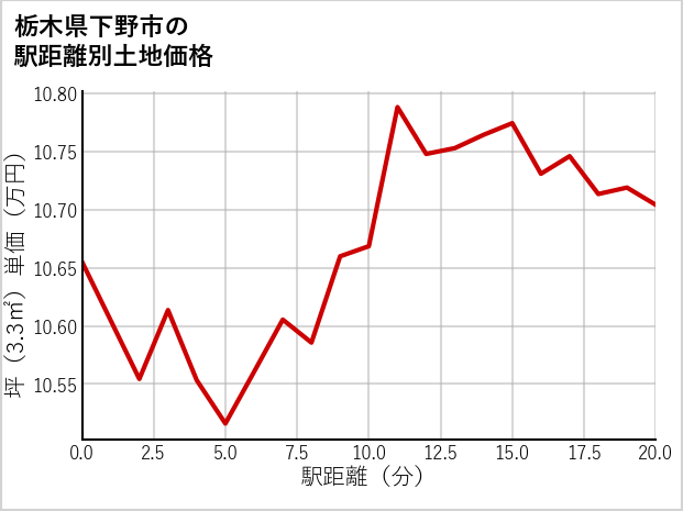栃木県下野市下古山の徒歩距離別の土地坪単価