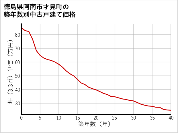 徳島県阿南市才見町の築年数別の中古戸建て坪単価