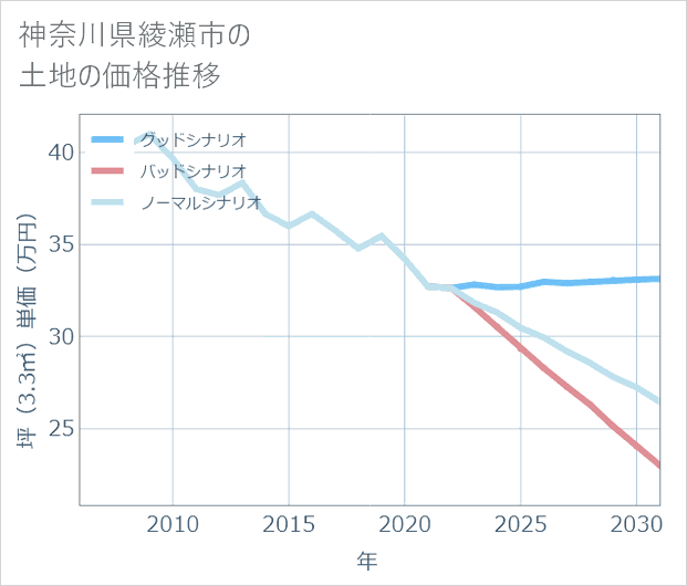 神奈川県綾瀬市の土地価格推移