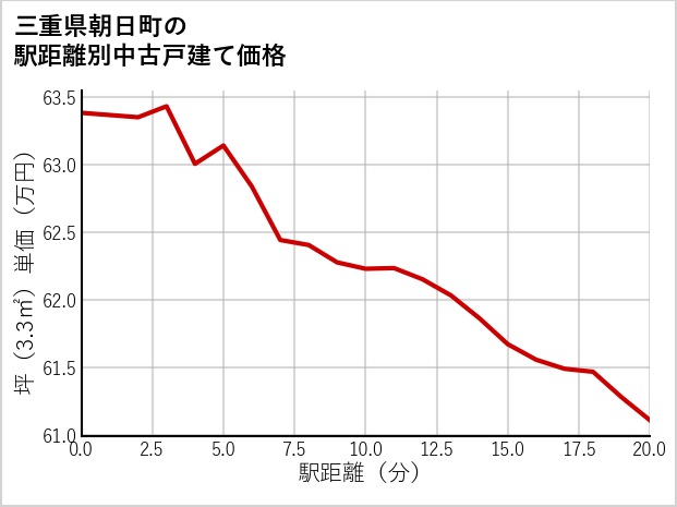 三重県朝日町の徒歩距離別の中古戸建て坪単価