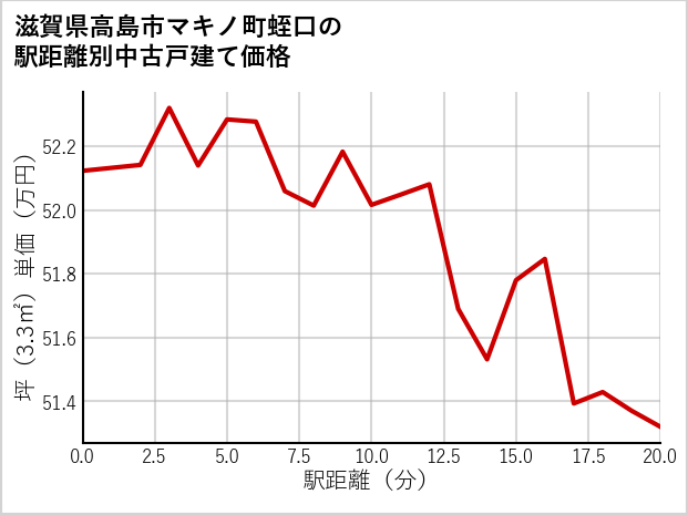 滋賀県高島市マキノ町蛭口の徒歩距離別の中古戸建て坪単価