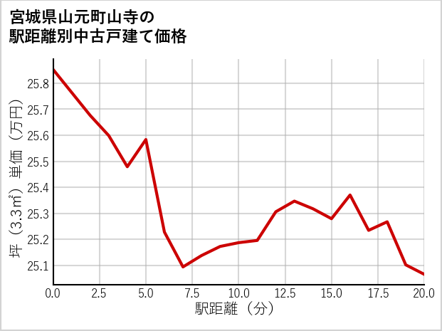宮城県山元町山寺の徒歩距離別の中古戸建て坪単価