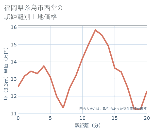 福岡県糸島市西堂の徒歩距離別の土地坪単価