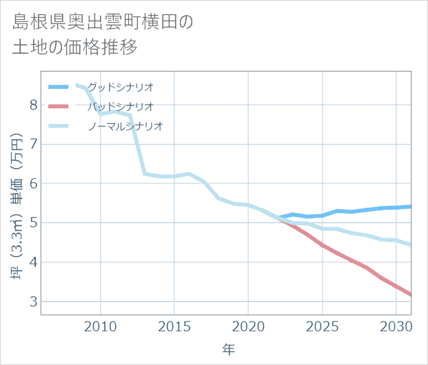 島根県奥出雲町横田の土地価格推移