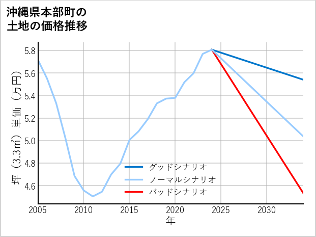 沖縄県本部町の土地価格推移