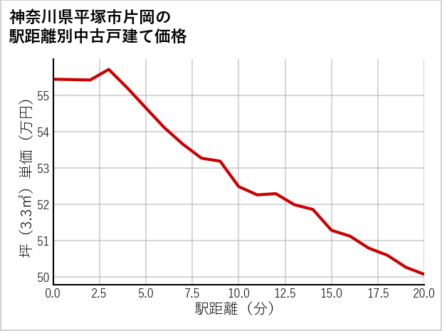 神奈川県平塚市片岡の徒歩距離別の中古戸建て坪単価