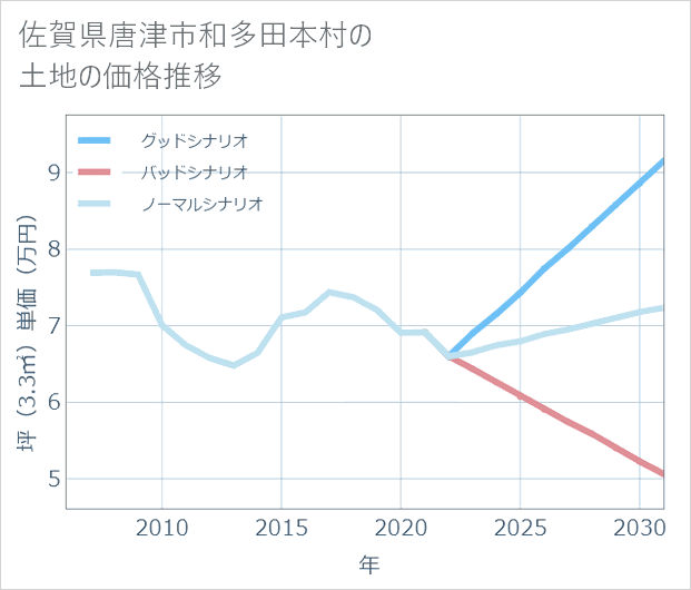 佐賀県唐津市和多田本村の土地価格推移