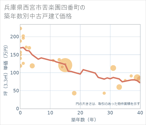 兵庫県西宮市苦楽園四番町の築年数別の中古戸建て坪単価