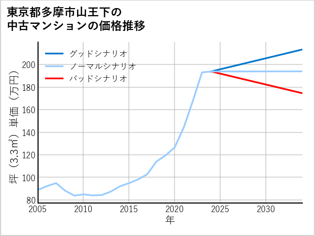 東京都多摩市山王下の中古マンション価格推移