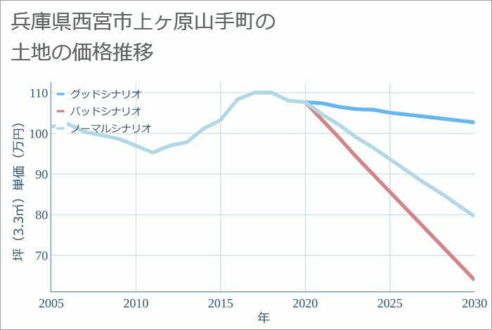 兵庫県西宮市上ヶ原山手町の土地価格推移