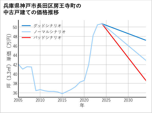 兵庫県神戸市長田区房王寺町の中古戸建て価格推移