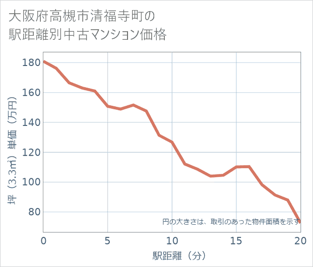 大阪府高槻市清福寺町の徒歩距離別の中古マンション坪単価