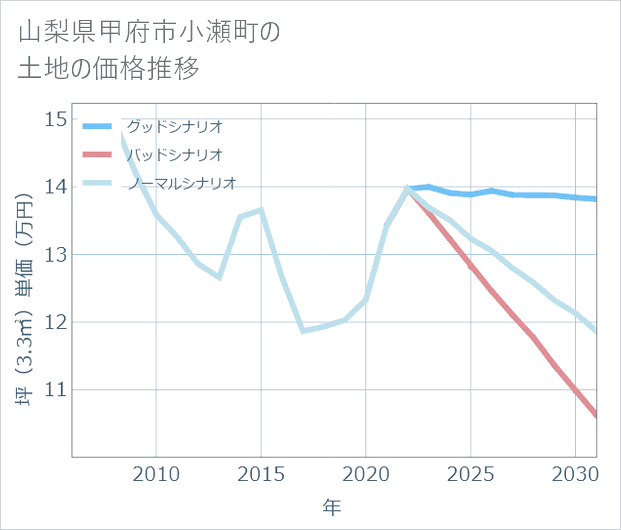 山梨県甲府市小瀬町の土地価格推移