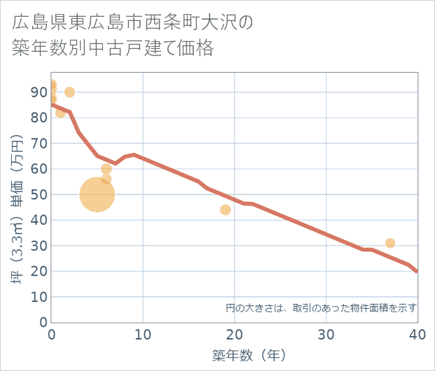 広島県東広島市西条町大沢の築年数別の中古戸建て坪単価