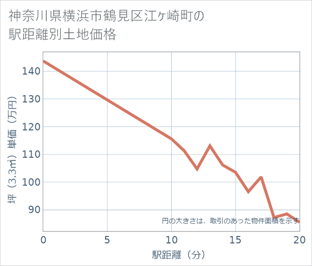 神奈川県横浜市鶴見区江ケ崎町の徒歩距離別の土地坪単価