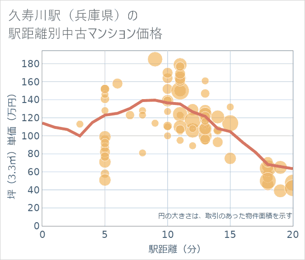 久寿川駅(兵庫県)の徒歩距離別の中古マンション坪単価