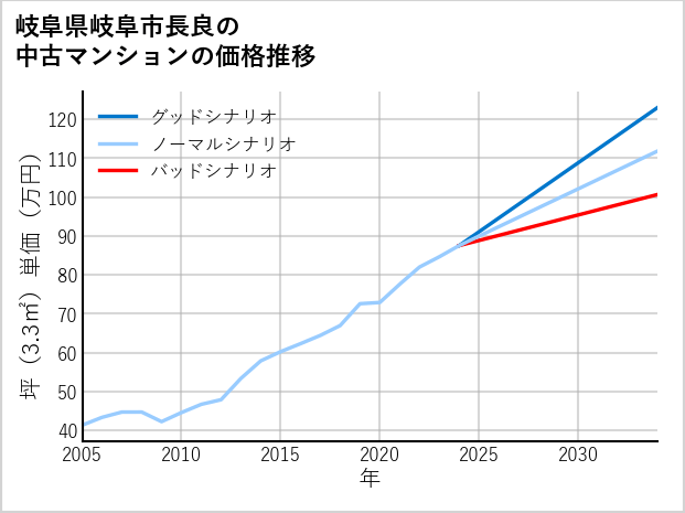岐阜県岐阜市長良の中古マンション価格推移