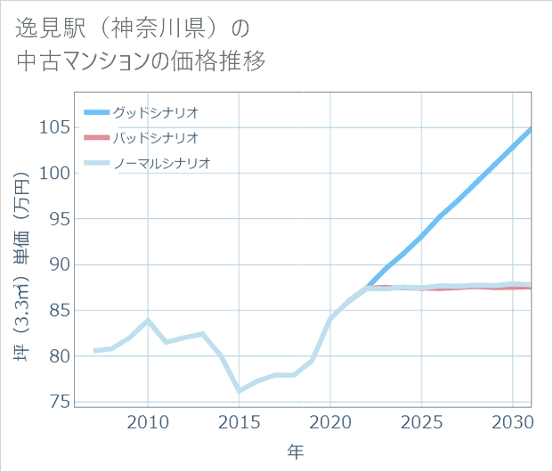 逸見駅(神奈川県)の中古マンション価格推移