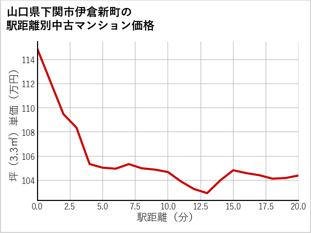 山口県下関市伊倉新町の徒歩距離別の中古マンション坪単価