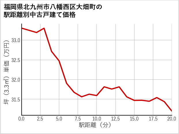 福岡県北九州市八幡西区大畑町の徒歩距離別の中古戸建て坪単価