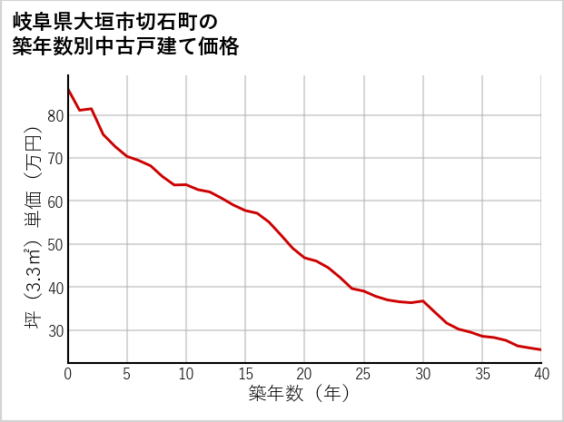 岐阜県大垣市切石町の築年数別の中古戸建て坪単価