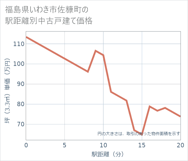 福島県いわき市佐糠町の徒歩距離別の中古戸建て坪単価