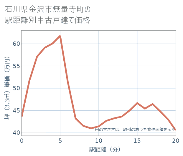 石川県金沢市無量寺町の徒歩距離別の中古戸建て坪単価