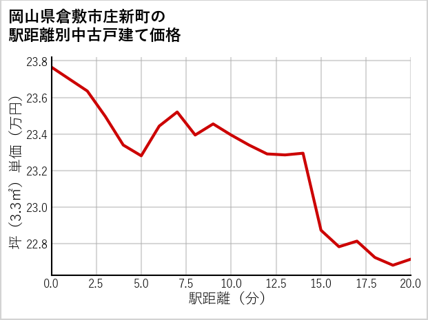 岡山県倉敷市庄新町の徒歩距離別の中古戸建て坪単価