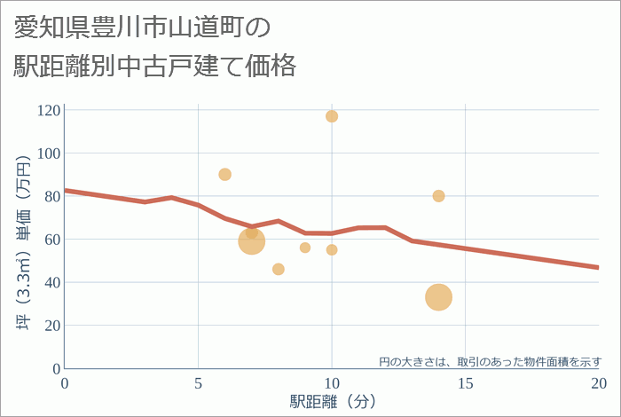 愛知県豊川市山道町の徒歩距離別の中古戸建て坪単価