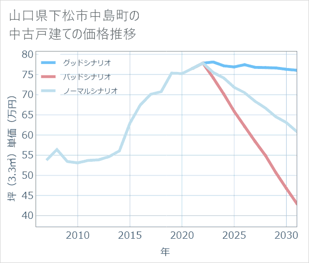 山口県下松市中島町の中古戸建て価格推移