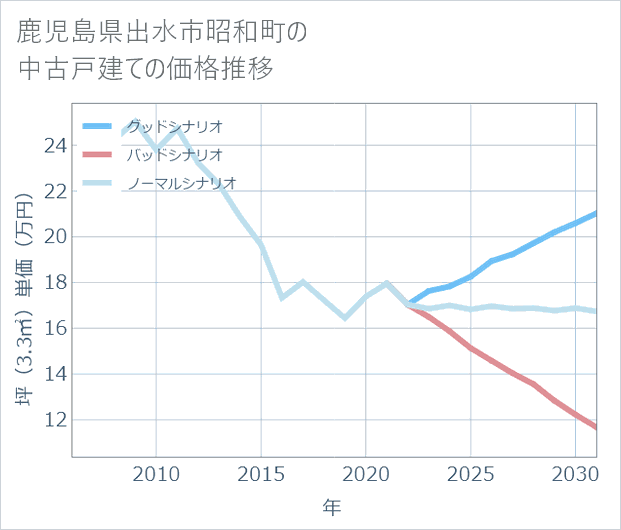 鹿児島県出水市昭和町の中古戸建て価格推移